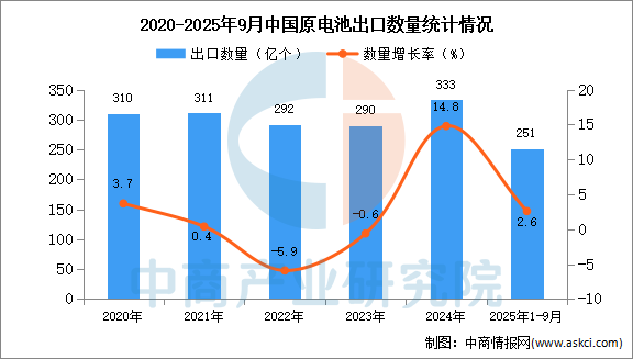 2025年1-9月中国原电池出口数据统计分析：出口量同比增长